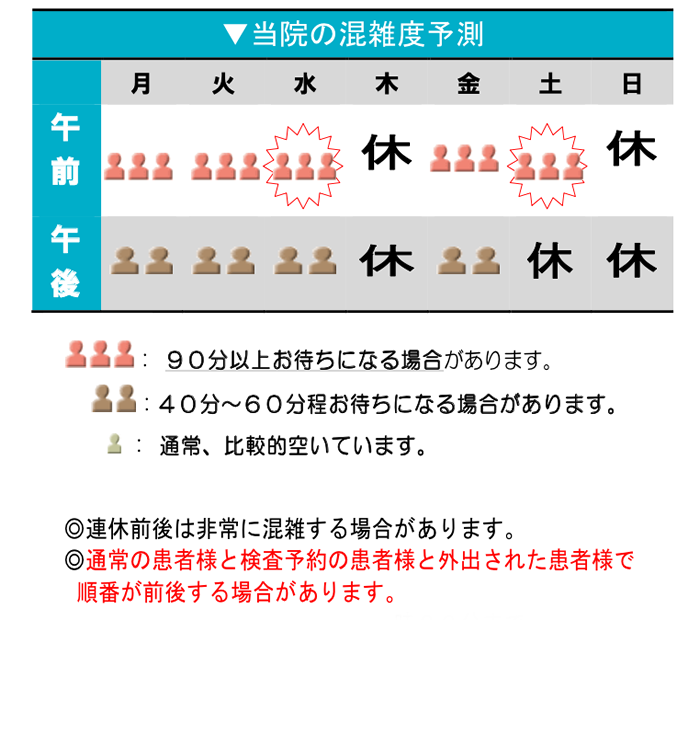 当院の混雑度予測表